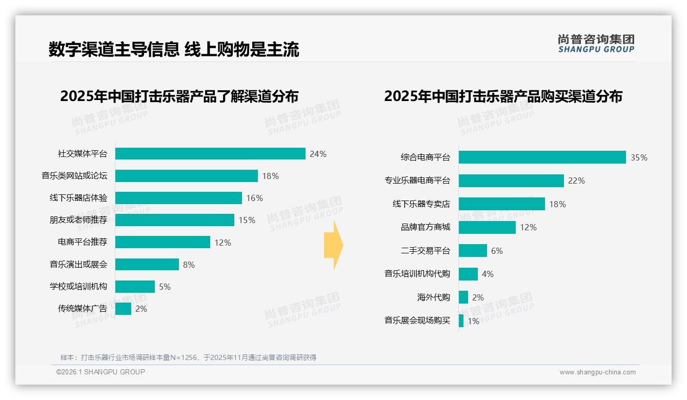 24%消费者靠社交媒体了解打击乐器，抖音44%中端份额成爆款沃土——尚普咨询集团趋势雷达-2026年1月-打击乐器-38