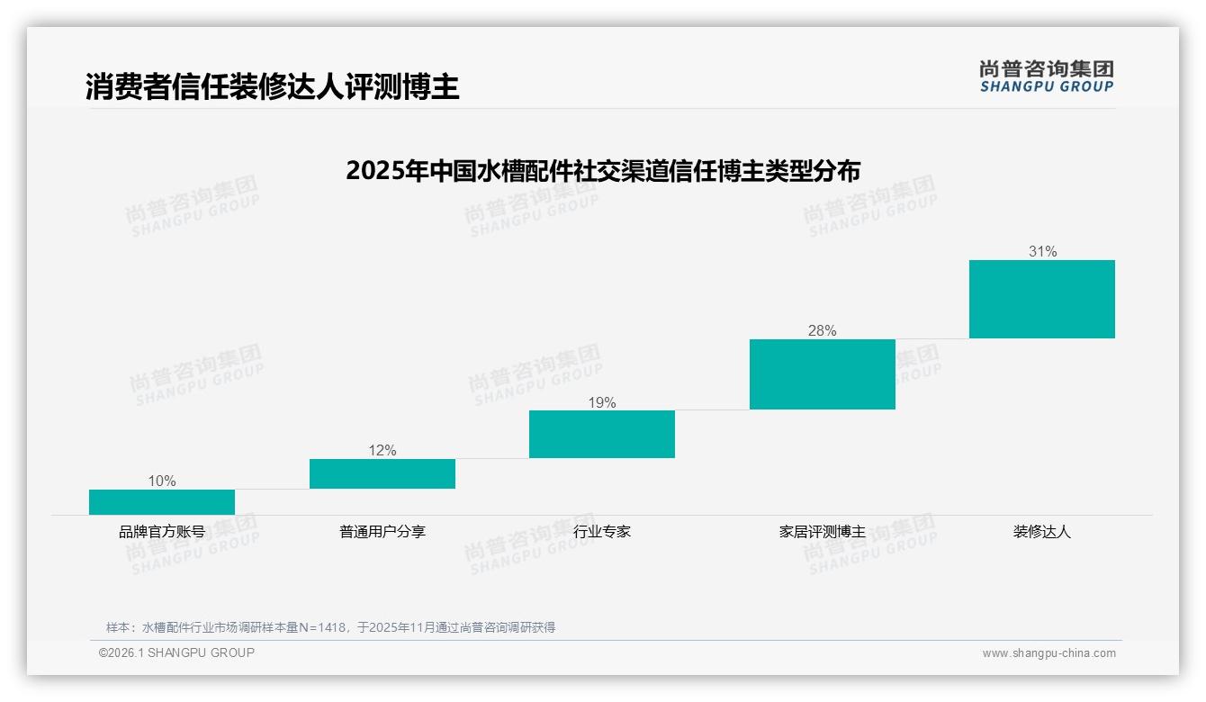 主妇丈夫41%决策水槽配件，每年1到2次38%低频换新带来促销空窗——尚普咨询集团报告披露-2026年1月-水槽配件-38