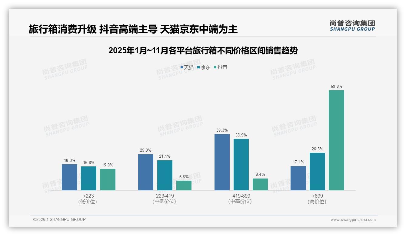尚普咨询集团旅行箱趋势报告：31%消费者因旧箱损坏换新，质量与价格优惠合计50%决策权重-2026年1月-旅行箱-38