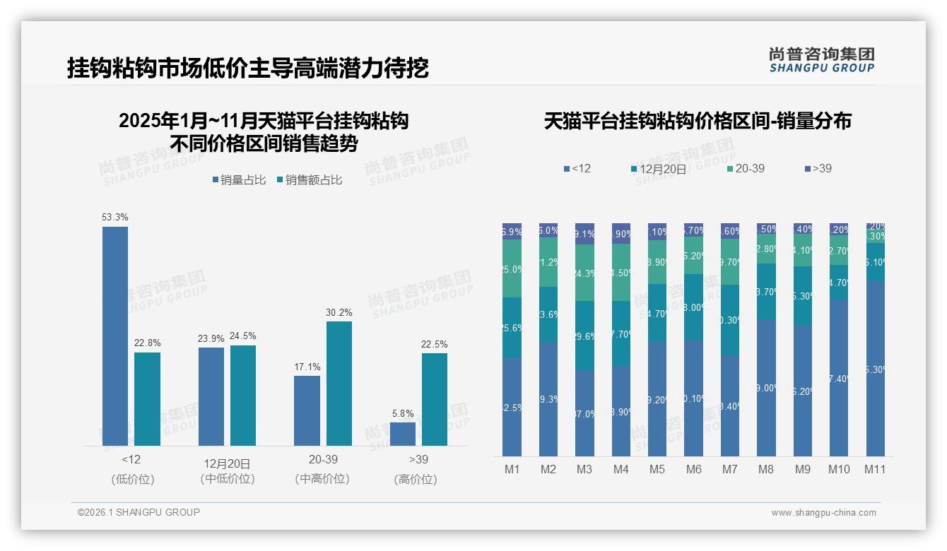 挂钩粘钩62%促销依赖明显，尚普咨询集团消费研究-2026年1月-挂钩粘钩-38