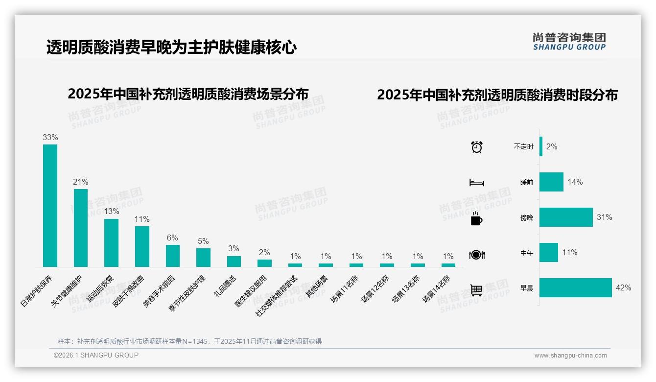 尚普咨询集团数据洞察：100到200元37%份额定义补充剂透明质酸黄金价位带-2026年1月-补充剂透明质酸-38