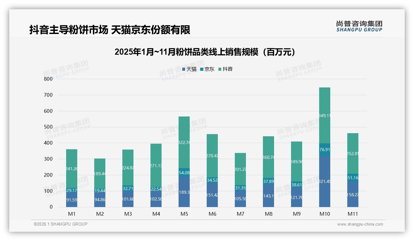 54%抖音销售额占比领跑粉饼线上渠道，天猫京东紧随其后——尚普咨询集团市场扫描-2026年1月-粉饼-38
