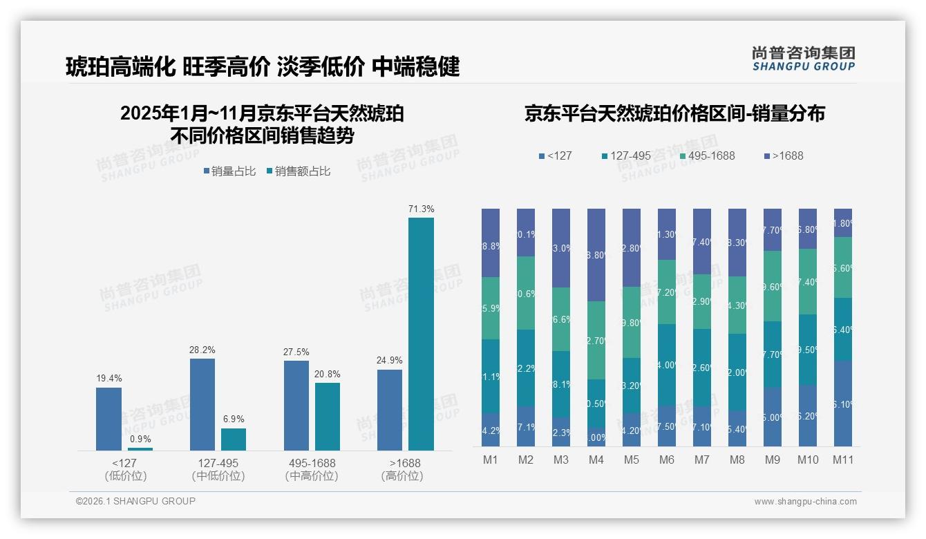 尚普咨询集团行业观察：天然琥珀冬季销售占31%，礼盒包装42%需求爆发-2026年1月-天然琥珀-38