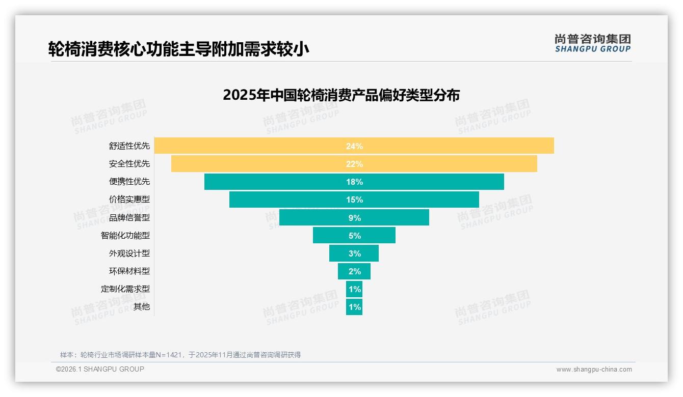 轮椅智能功能型仅占5%智能化赛道尚处萌芽——尚普咨询集团趋势雷达报告-2026年1月-轮椅-38