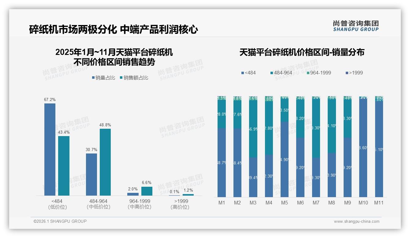 500元以下碎纸机占67%销量却仅43%销售额，中端484到964元贡献48%利润——尚普咨询集团趋势雷达报告-2026年1月-碎纸机-38