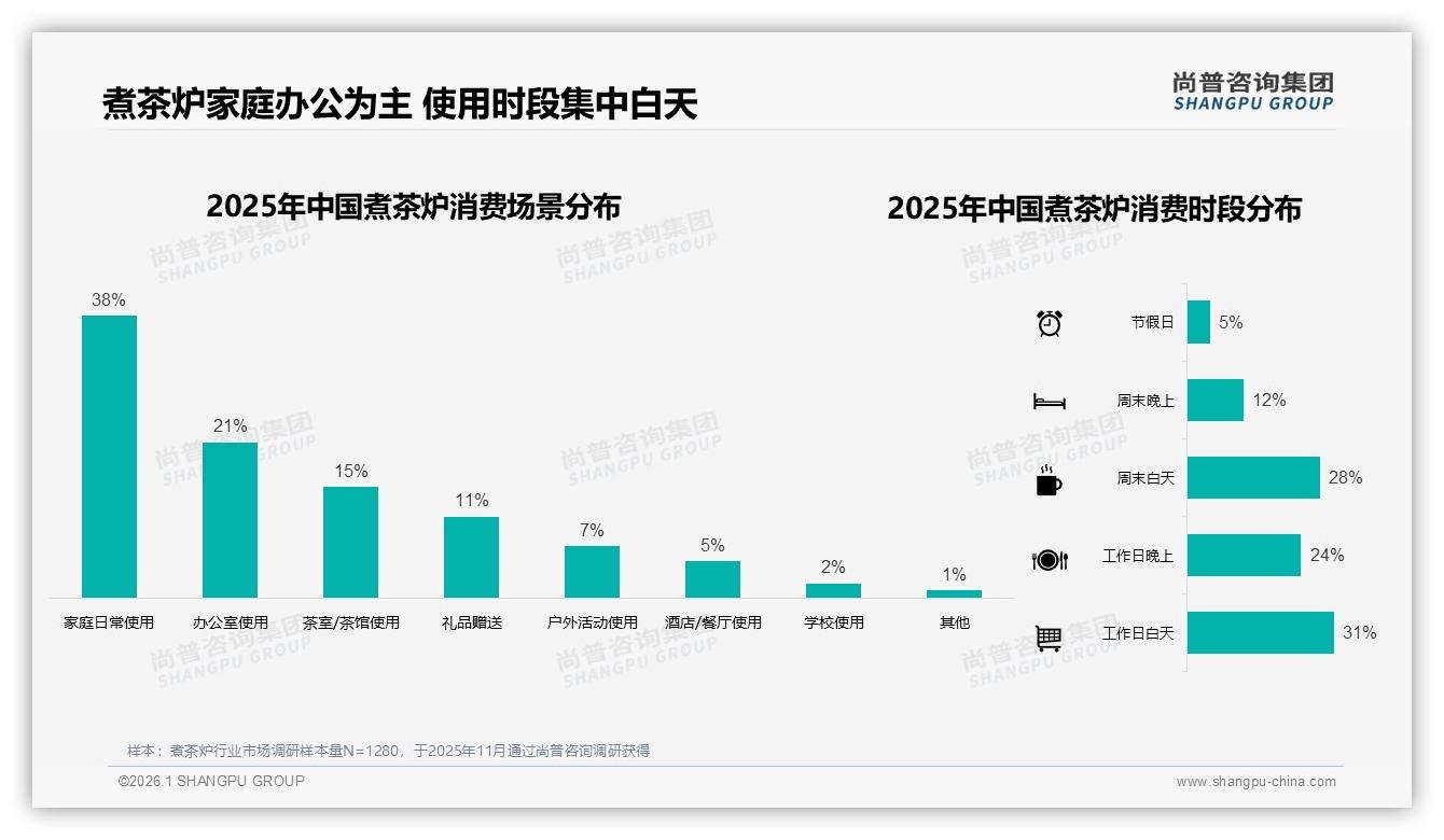 尚普咨询集团权威发布：26~45岁人群占62%煮茶炉中端市场待深耕-2026年1月-煮茶炉-38
