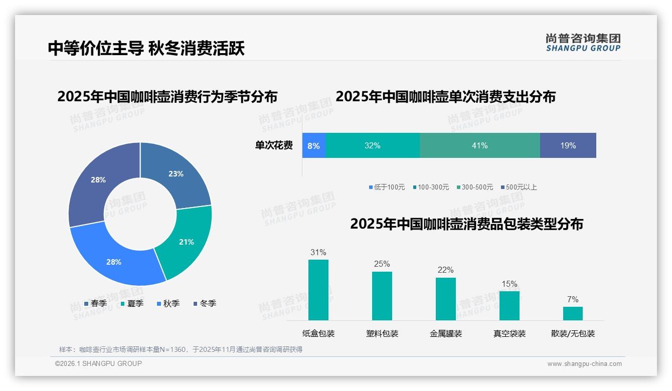 200~300元价格带35%接受度最高，尚普咨询集团品类洞察咖啡壶性价比为王-2026年1月-咖啡壶-38