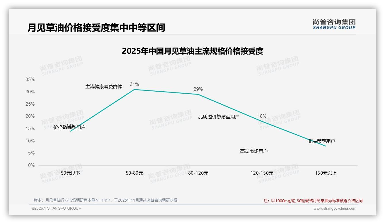 尚普咨询集团月见草油品类年报：女性消费者占比77%月见草油市场她经济红利持续释放-2026年1月-月见草油-38