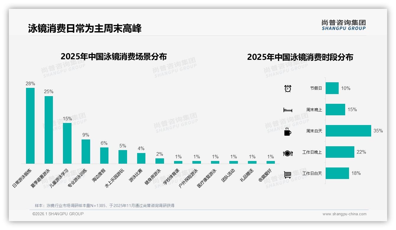 夏季消费52%份额泳镜旺季营销只有七周窗口——尚普咨询集团热点快读-2026年1月-泳镜-38
