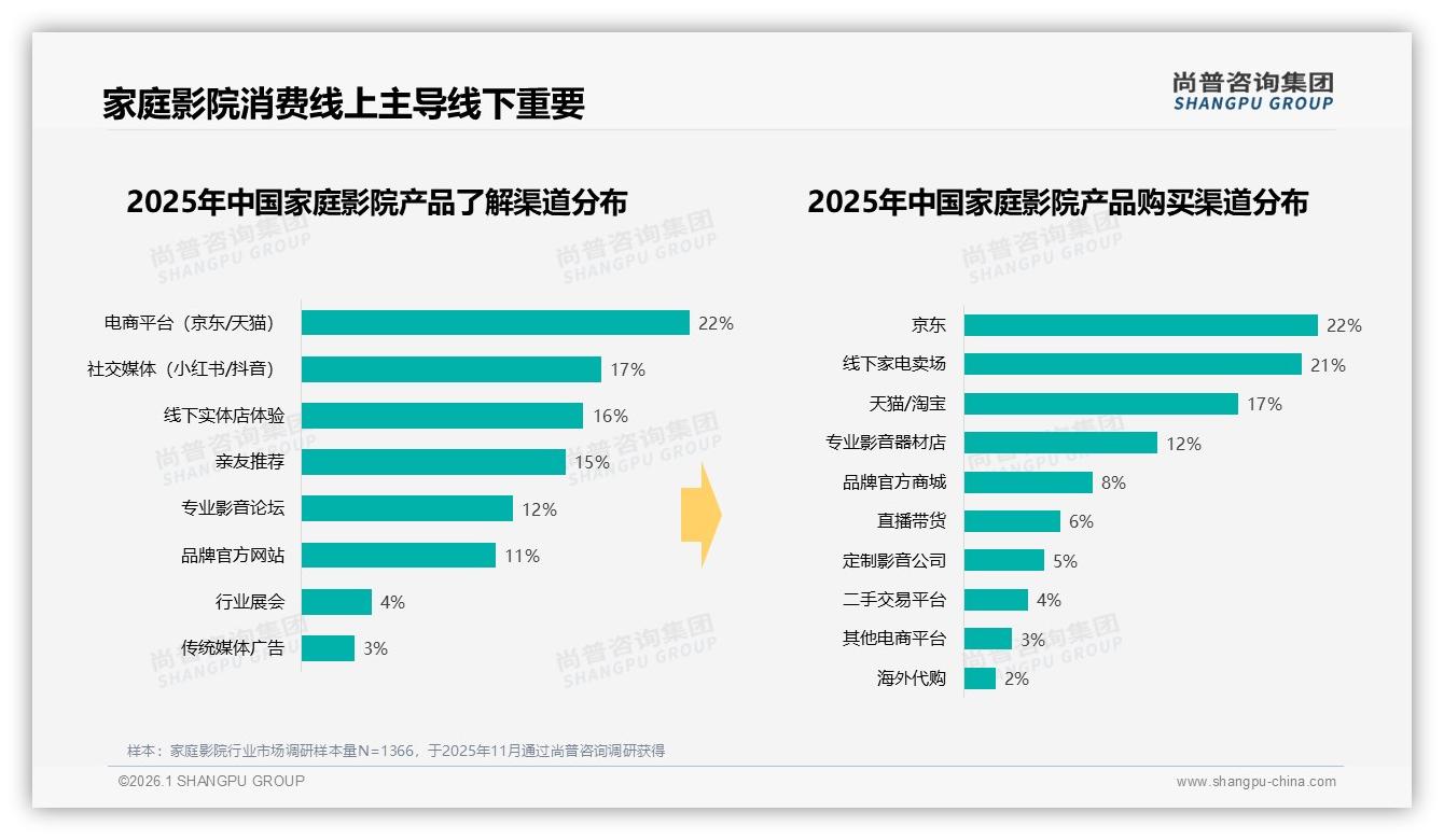 家庭影院智能联动仅20%远程控制，尚普咨询集团研究报告精选-2026年1月-家庭影院-38