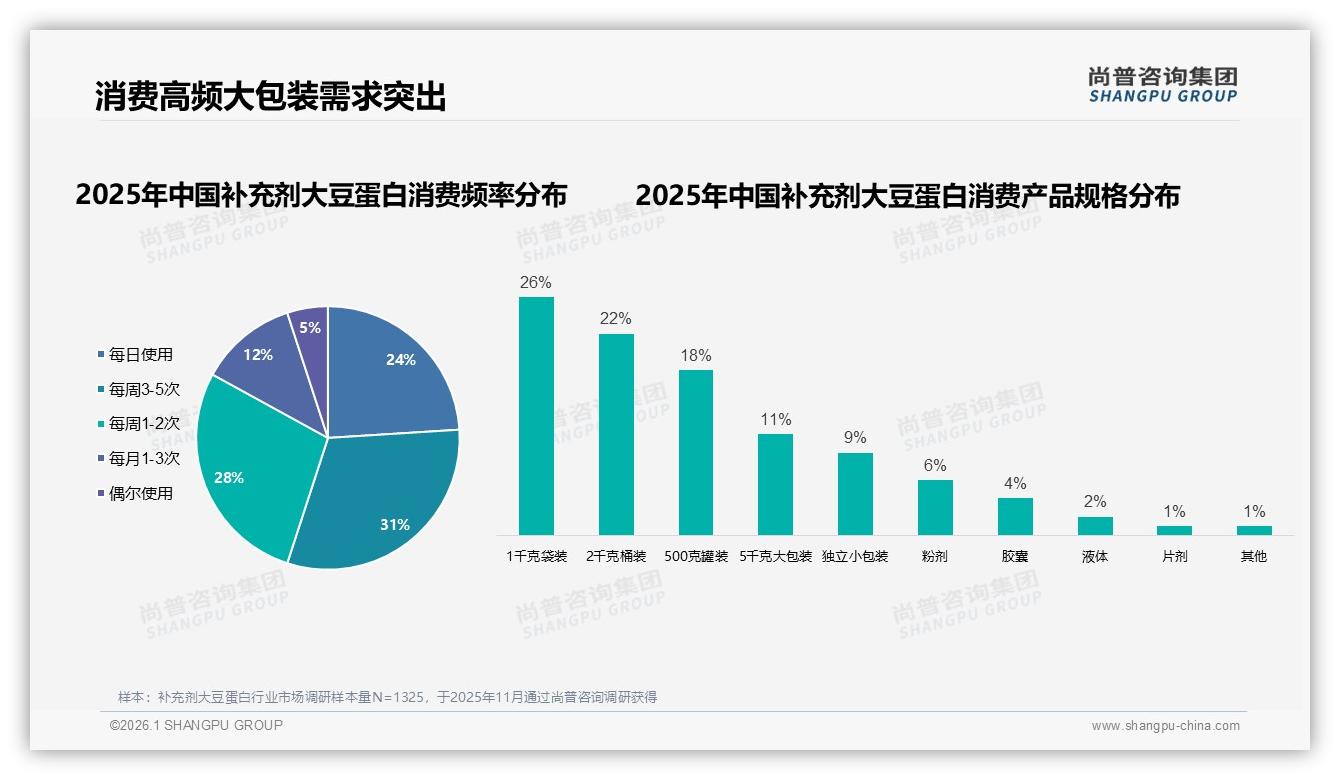 尚普咨询集团数据洞察：每周3~5次31%高频消费，早晚时段63%集中引爆补充剂大豆蛋白场景营销-2026年1月-补充剂大豆蛋白-38