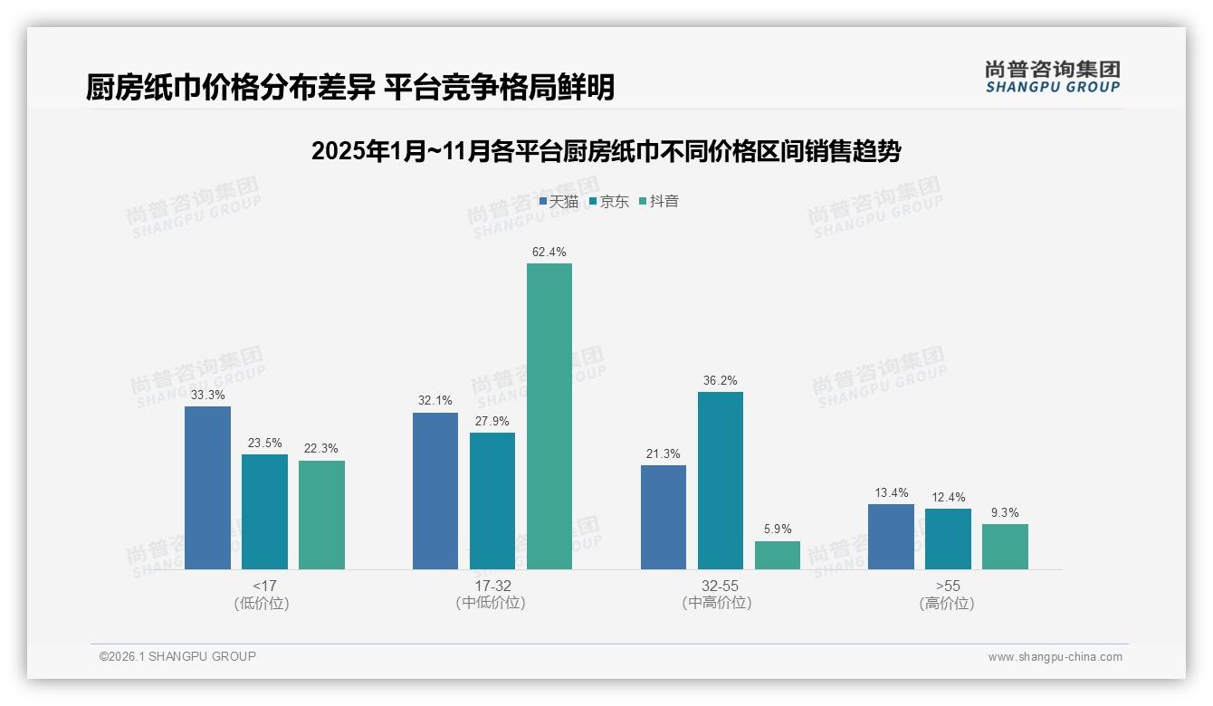 厨房纸巾国产占比87%，25%价格敏感型人群推动下沉市场渗透-2026年1月-厨房纸巾-38