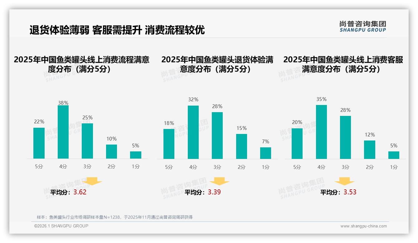 尚普咨询集团品类洞察：42%家庭晚餐场景占鱼类罐头，优化规格激活复购-2026年1月-鱼类罐头-38