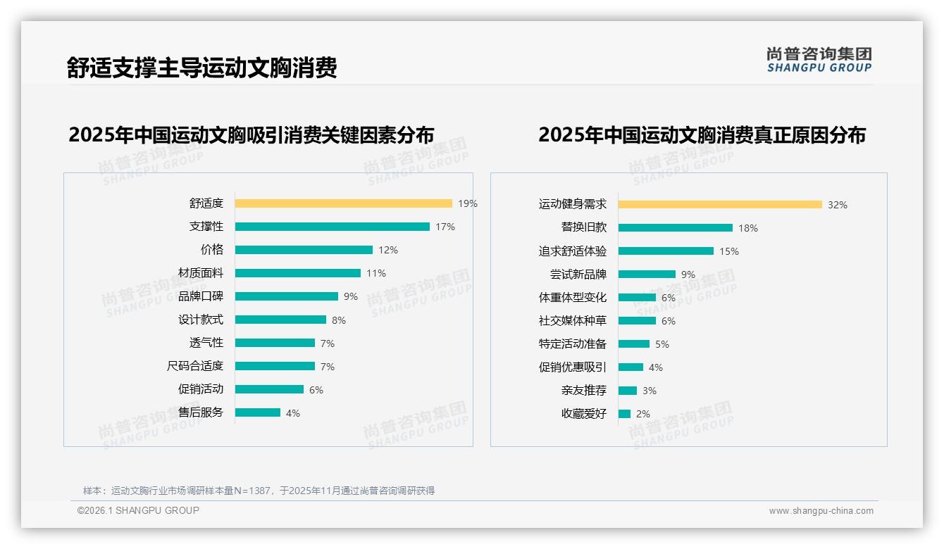 100至200元运动文胸占38%销量，品牌如何守住中端主阵地——尚普咨询集团报告披露-2026年1月-运动文胸-38