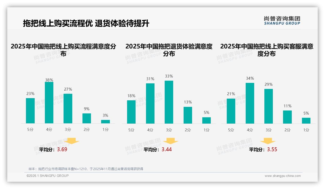 尚普咨询集团年度复盘：线上购买流程61%满意，退货体验仅49%拖后腿，智能客服23%需求待补位-2026年1月-拖把-38