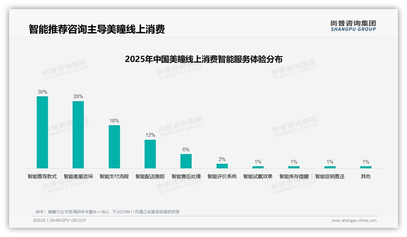智能推荐30%需求领跑美瞳线上体验未来五年竞争焦点——尚普咨询集团趋势洞察报告-2026年1月-美瞳-38