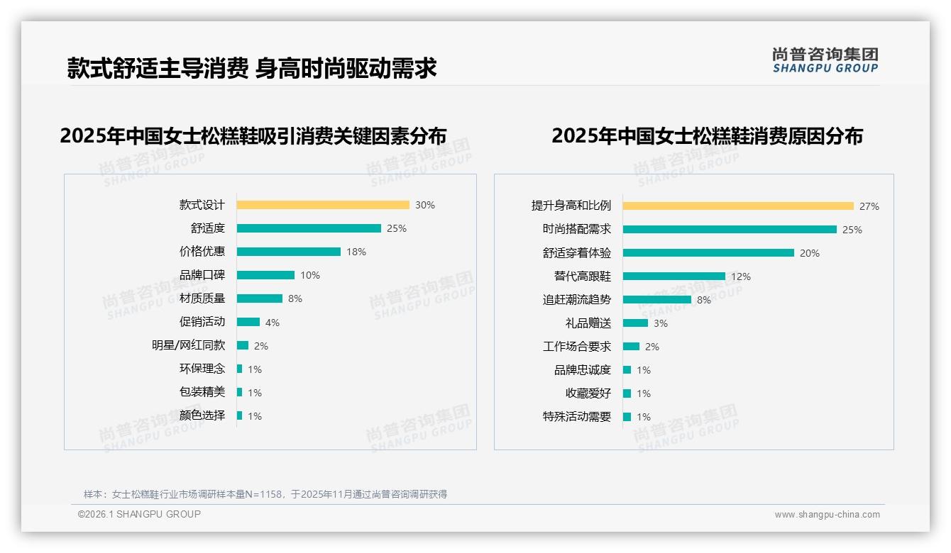 女士松糕鞋退货体验差评19%，智能推荐26%成线上服务刚需——尚普咨询集团研报速览-2026年1月-女士松糕鞋-38