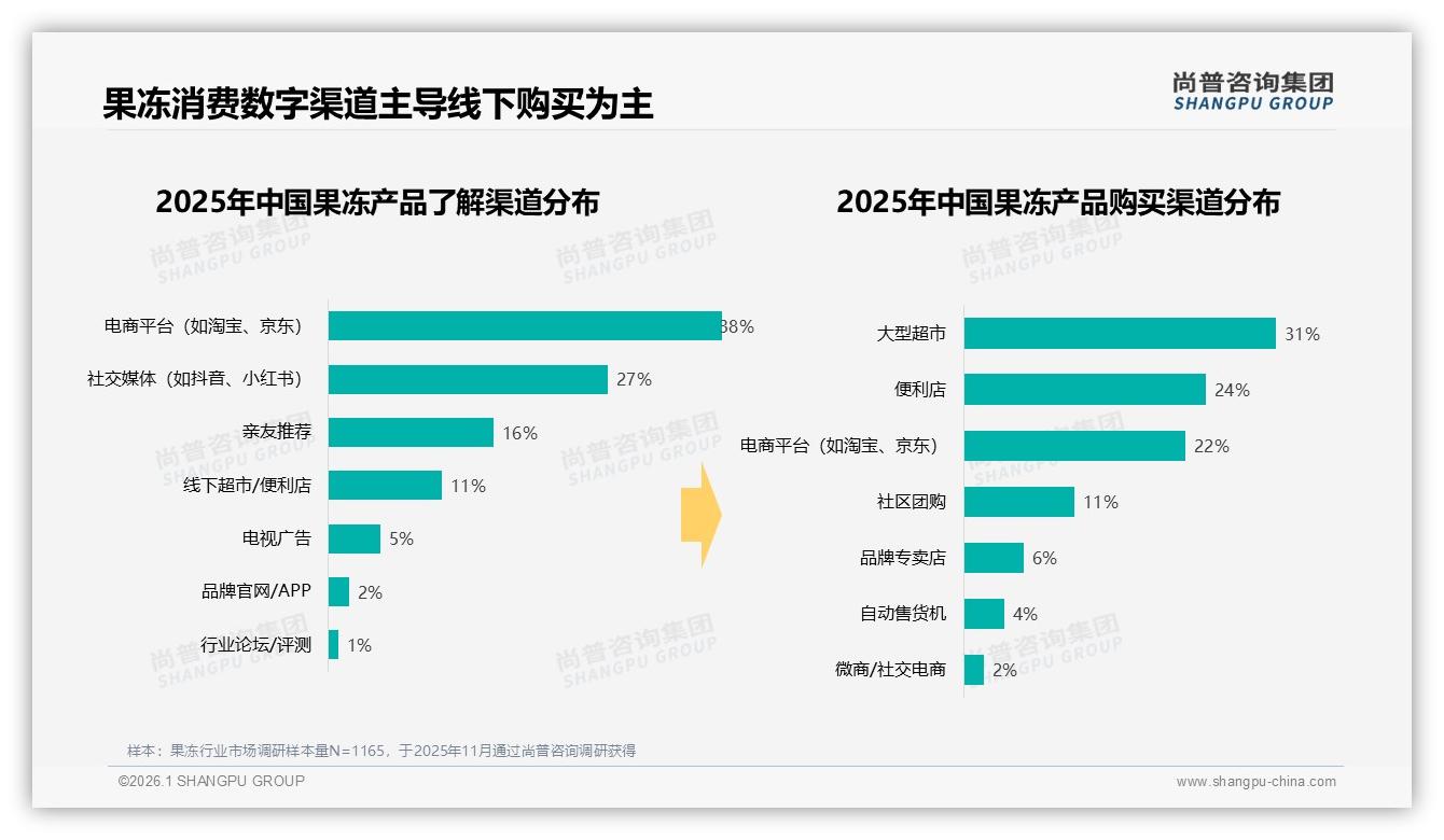 果冻92%国产压倒进口，38%价格敏感型用户撑起下沉市场——尚普咨询集团年度复盘-2026年1月-果冻-38