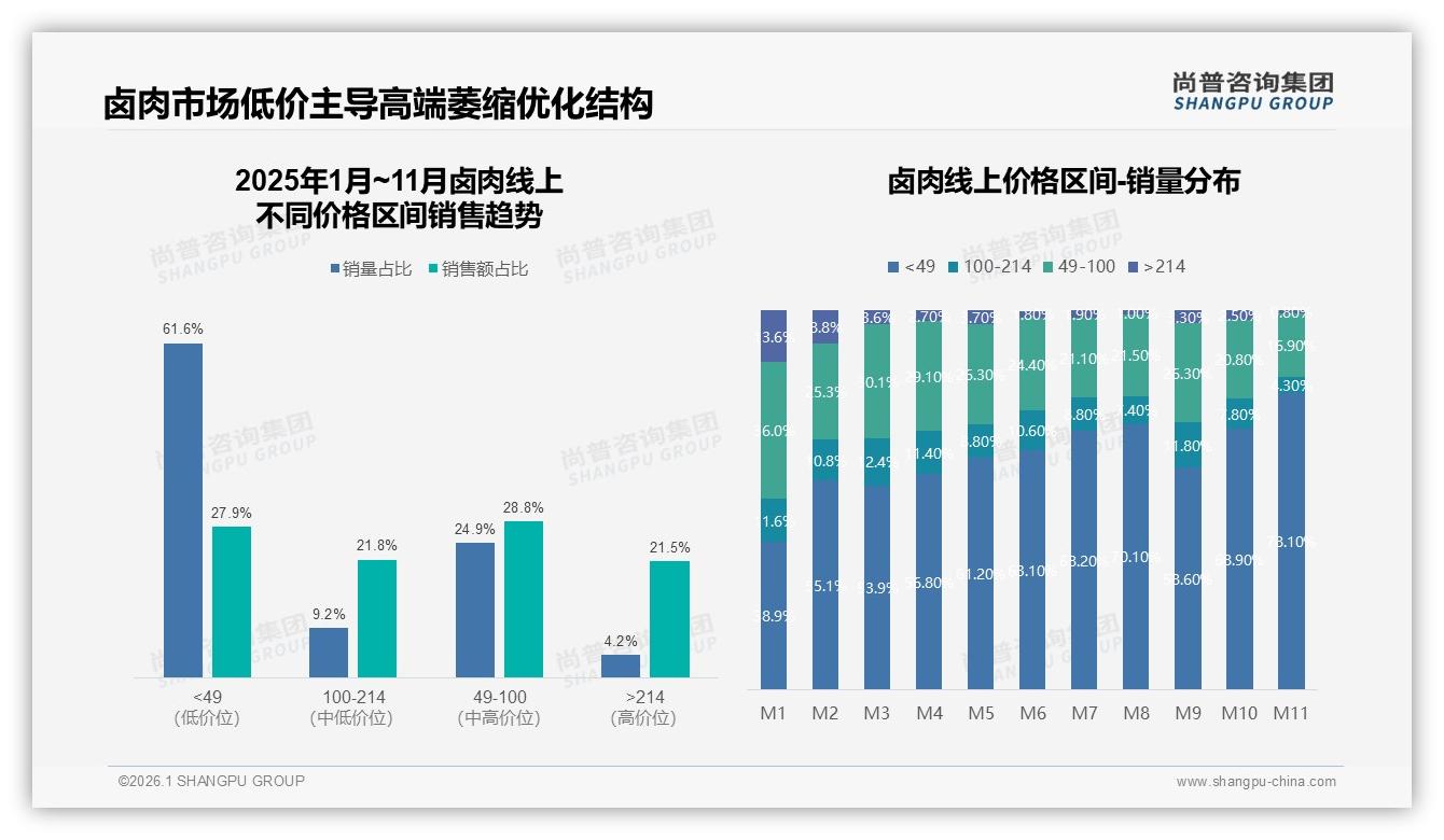 尚普咨询集团消费研究：卤肉冬季33%需求峰值，塑料袋包装28%成本最优-2026年1月-卤肉-38