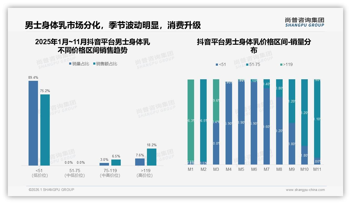 男士身体乳62%用户每周规律使用，201~300ml规格37%最畅销——尚普咨询集团男士身体乳品类年报-2026年1月-男士身体乳-38