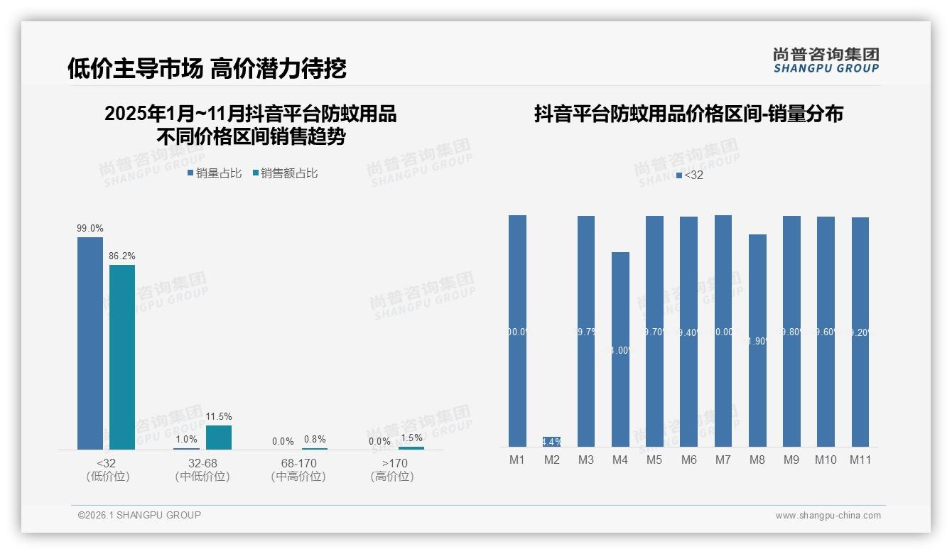 尚普咨询集团数据洞察：38%家庭主妇买防蚊用品，26到35岁占比32%驱动家庭场景升级-2026年1月-防蚊用品-38