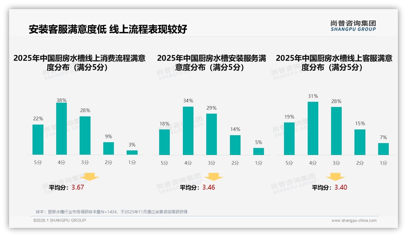 尚普咨询集团报告解读：中高收入家庭52%共同决策厨房水槽，800~1200元成主流-2026年1月-厨房水槽-38