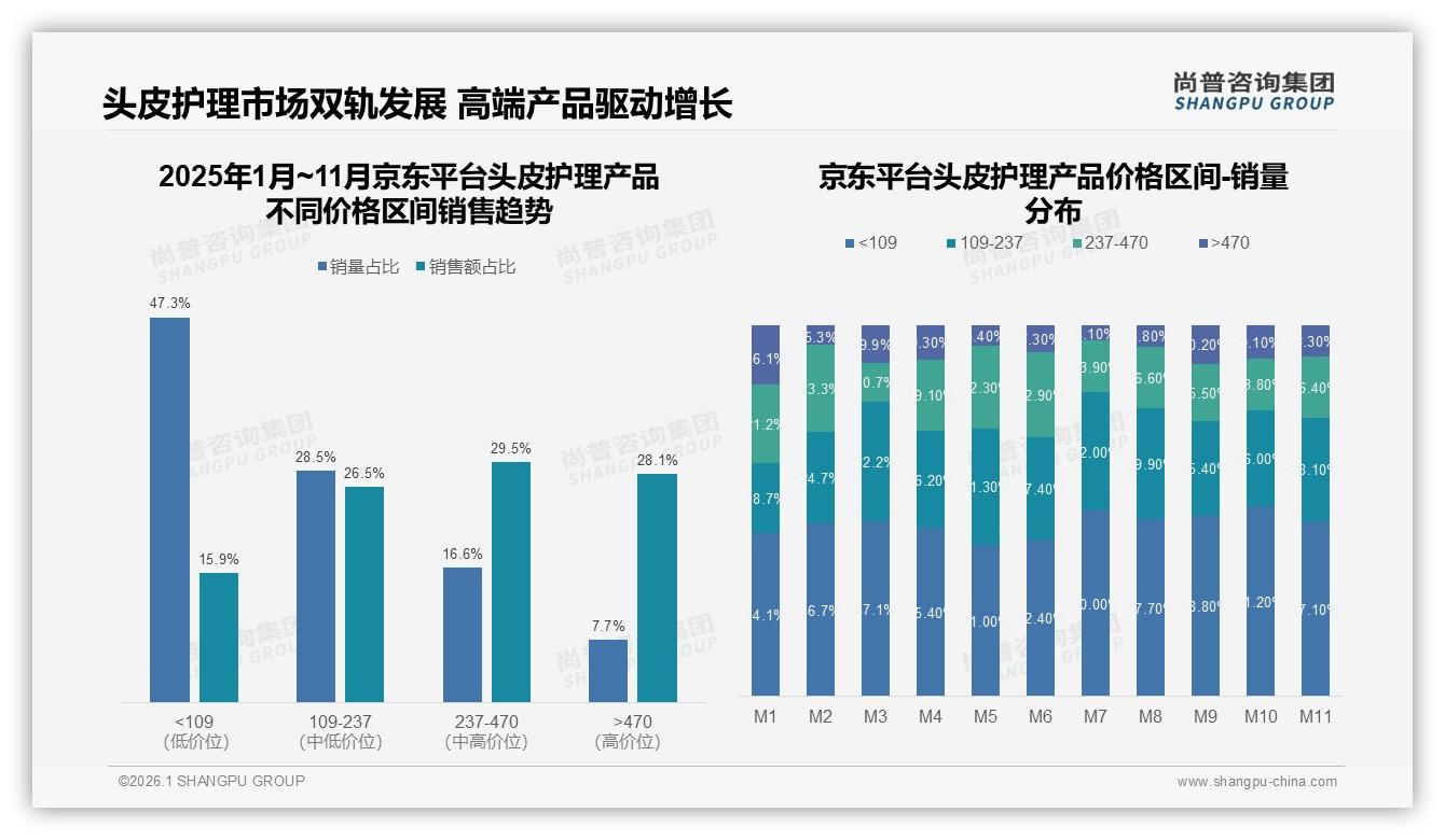 头皮护理产品每周1到2次使用占31%规律养成带来复购蓝海——尚普咨询集团年度复盘：-2026年1月-头皮护理产品-38