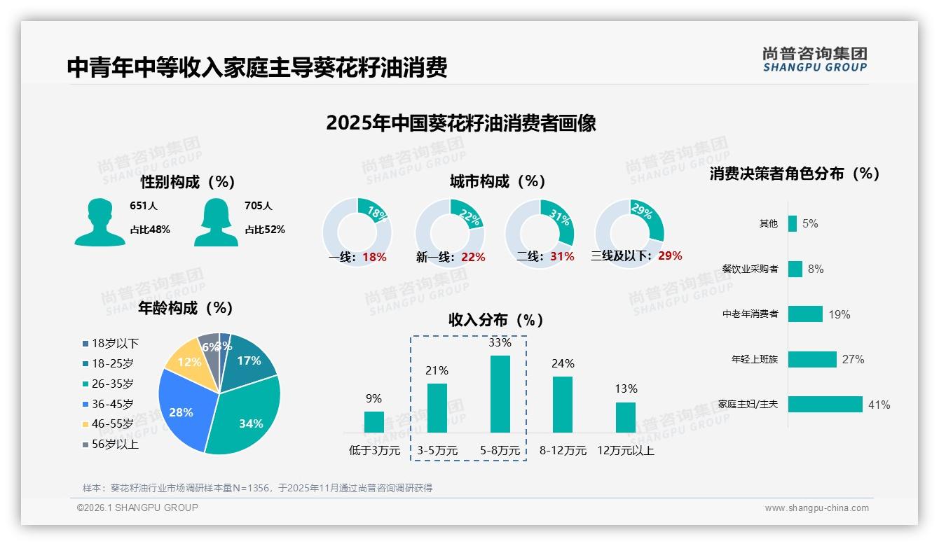 尚普咨询集团数据洞察：26~45岁62%中青年家庭主导葵花籽油消费-2026年1月-葵花籽油-38