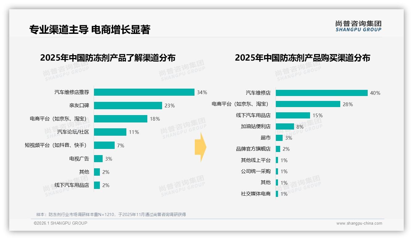尚普咨询集团行业观察：34%维修店推荐成首要入口，电商仅28%亟待线上转化-2026年1月-防冻剂-38