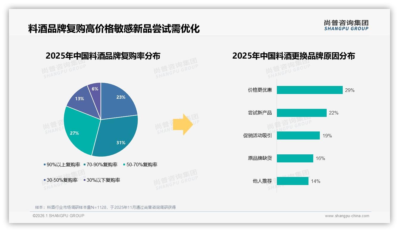 尚普咨询集团市场扫描：29%消费者因价格更优惠换品牌，促销双刃效应显现-2026年1月-料酒-38