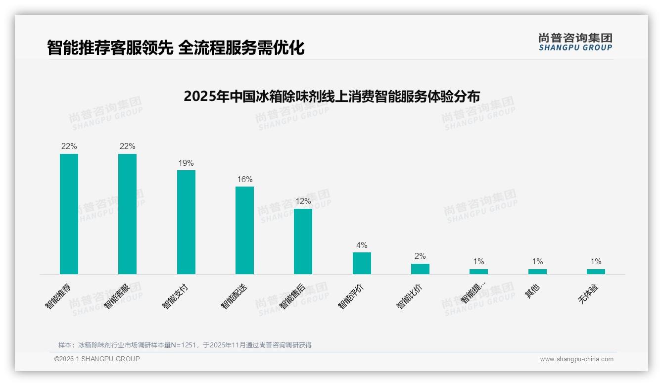 尚普咨询集团权威发布：活性炭冰箱除味剂24%市占夺冠，竹炭硅胶紧追-2026年1月-冰箱除味剂-38