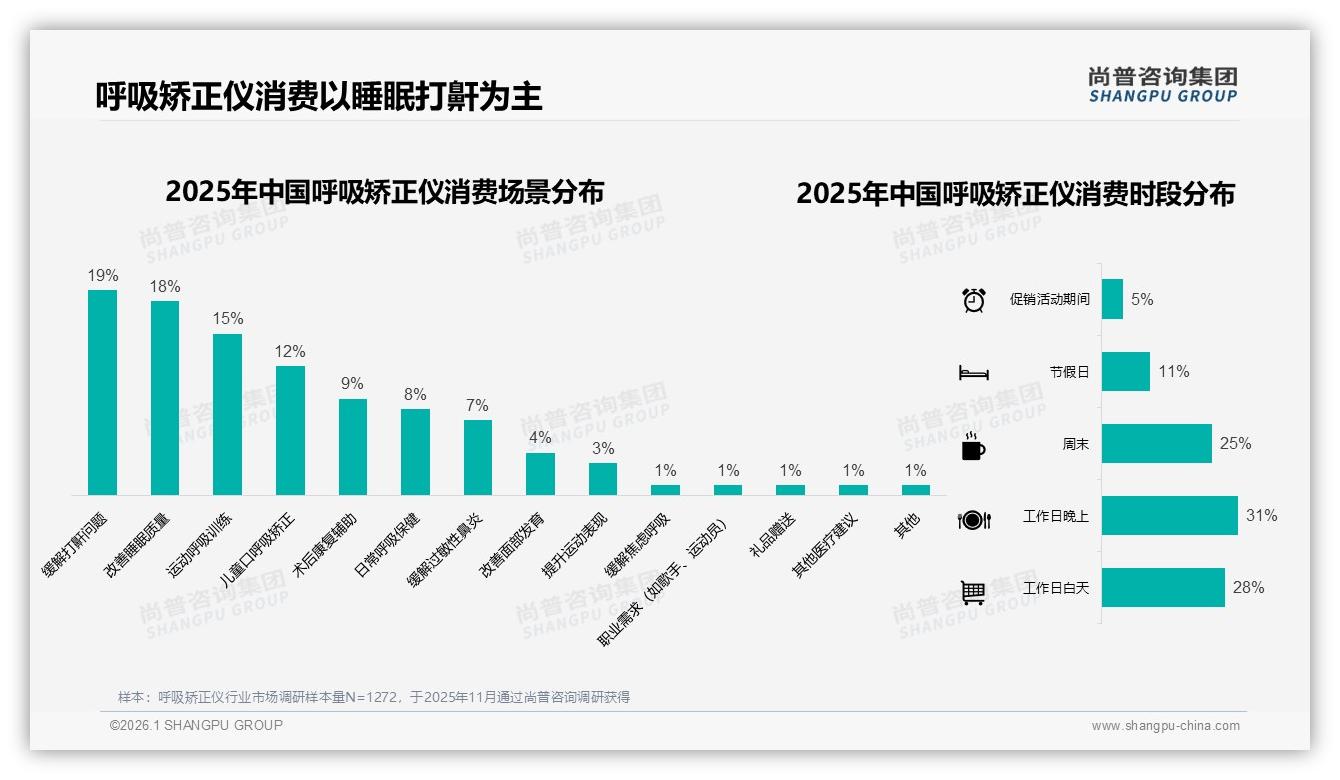 呼吸矫正仪55%用户不愿推荐，31%嫌效果差——尚普咨询集团行业观察-2026年1月-呼吸矫正仪-38