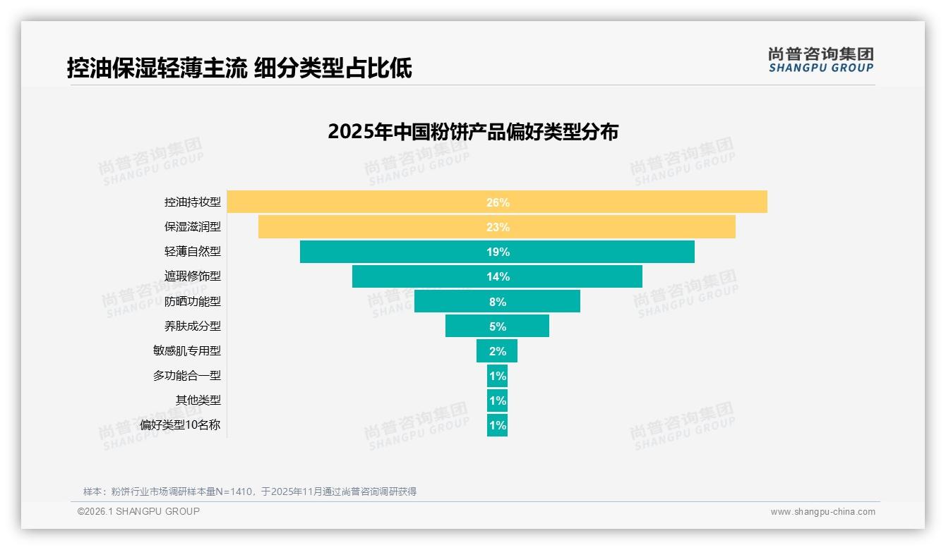 夏季消费33%占比登顶，控油型粉饼26%需求最旺——尚普咨询集团行业观察-2026年1月-粉饼-38
