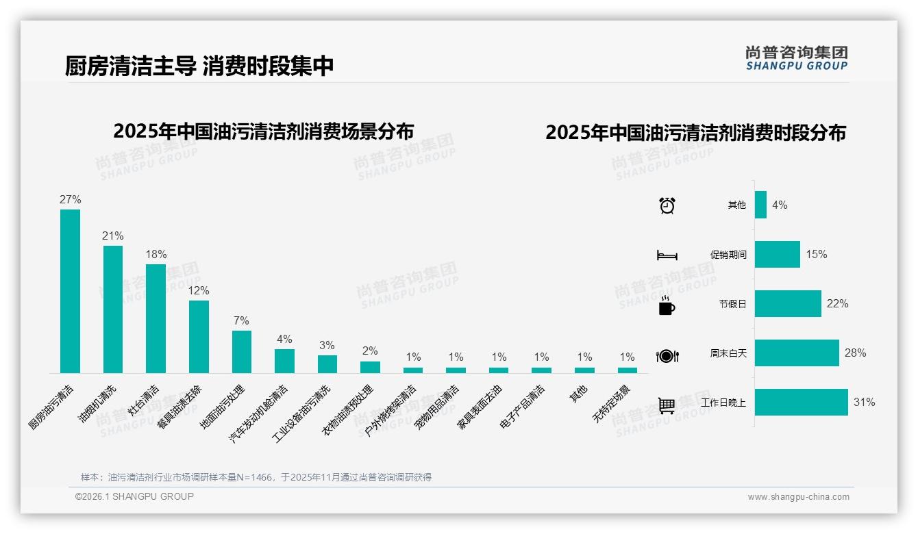 26~45岁女性58%主导油污清洁剂购买，品牌抢攻家庭场景——尚普咨询集团报告披露-2026年1月-油污清洁剂-38