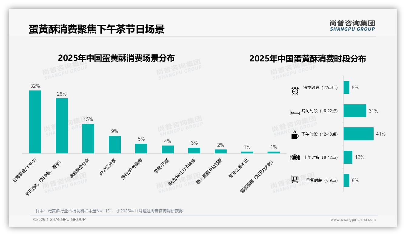 口感驱动47%首购，38%因新口味换品牌，蛋黄酥创新口味破局-2026年1月-蛋黄酥-38