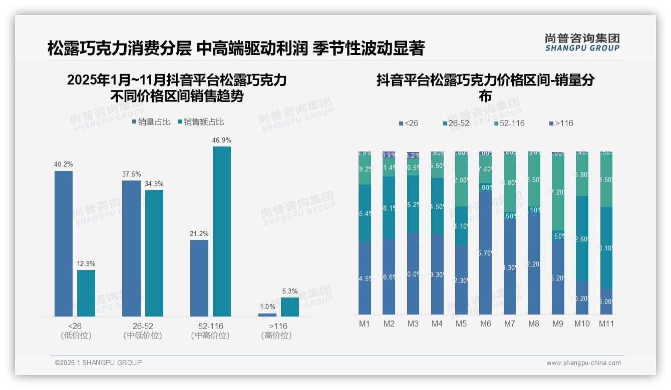 尚普咨询集团品类洞察：52~116元中高端松露巧克力44%销售额贡献，20%销量撬动利润-2026年1月-松露巧克力-38