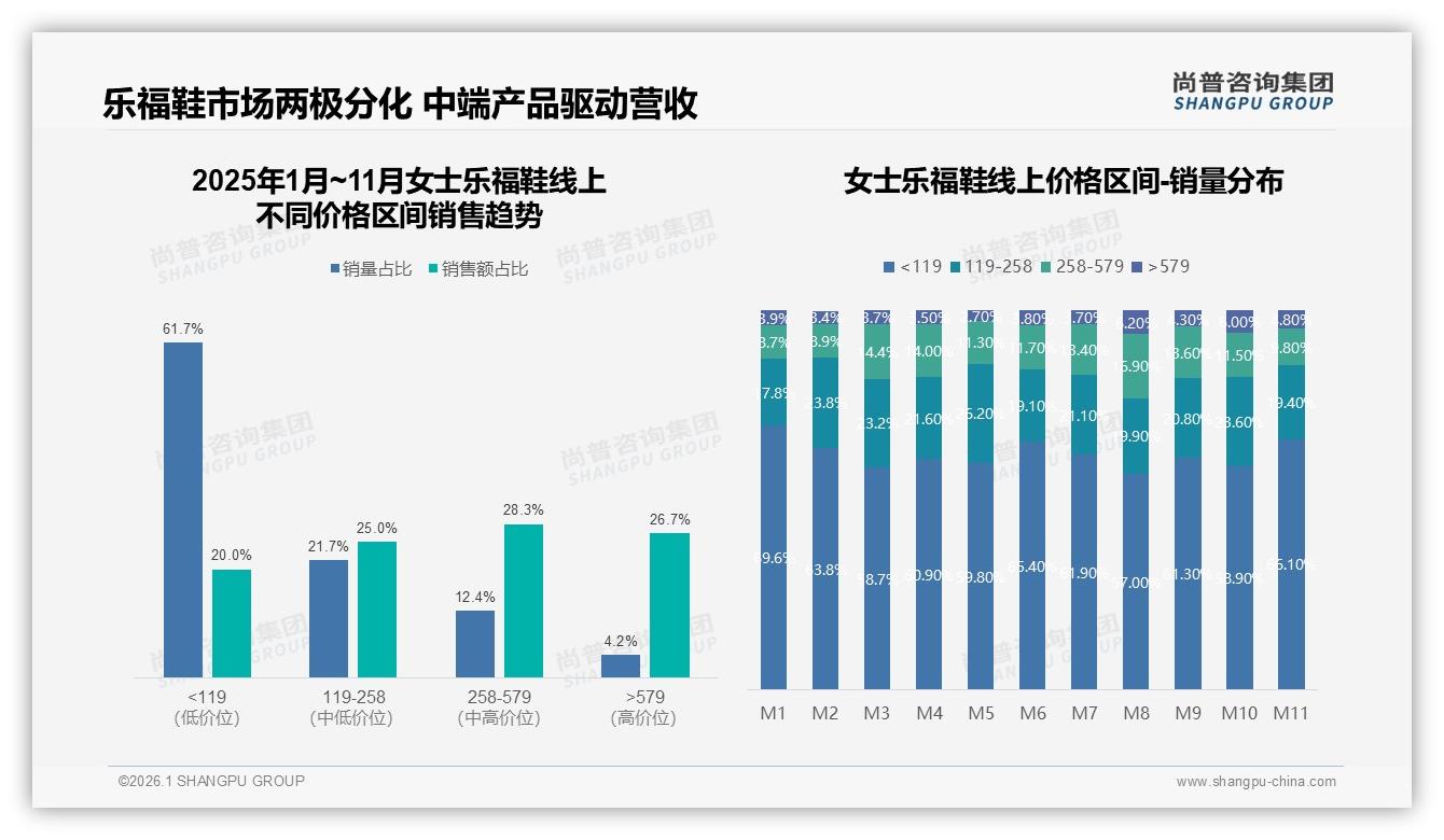 尚普咨询集团数据洞察：26到35岁女性占37%女士乐福鞋市场，舒适度优先28%成交-2026年1月-女士乐福鞋-38