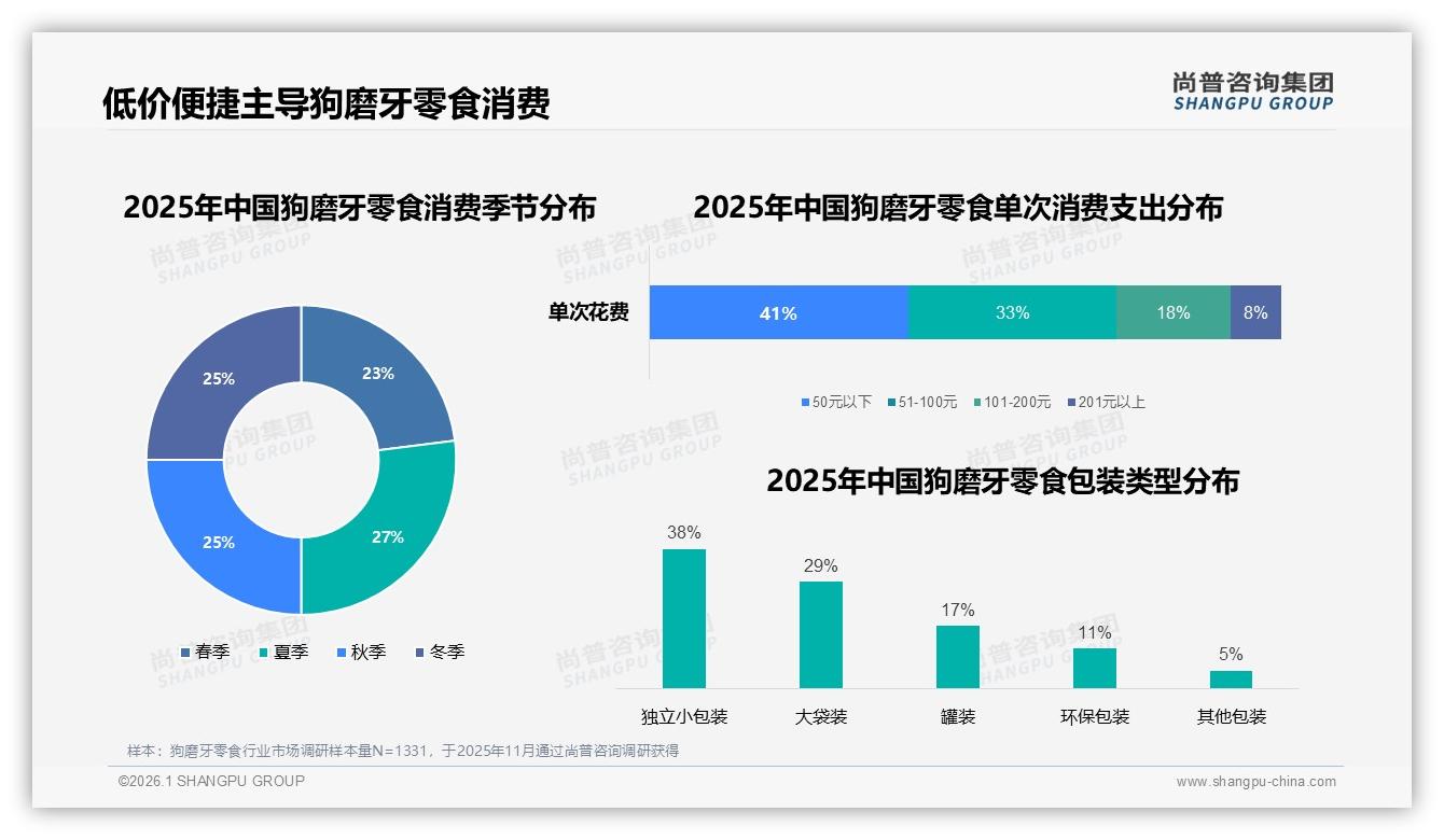 每2~4周购买狗磨牙零食占比35%，高频消耗品蓝海待挖——尚普咨询集团报告披露-2026年1月-狗磨牙零食-38