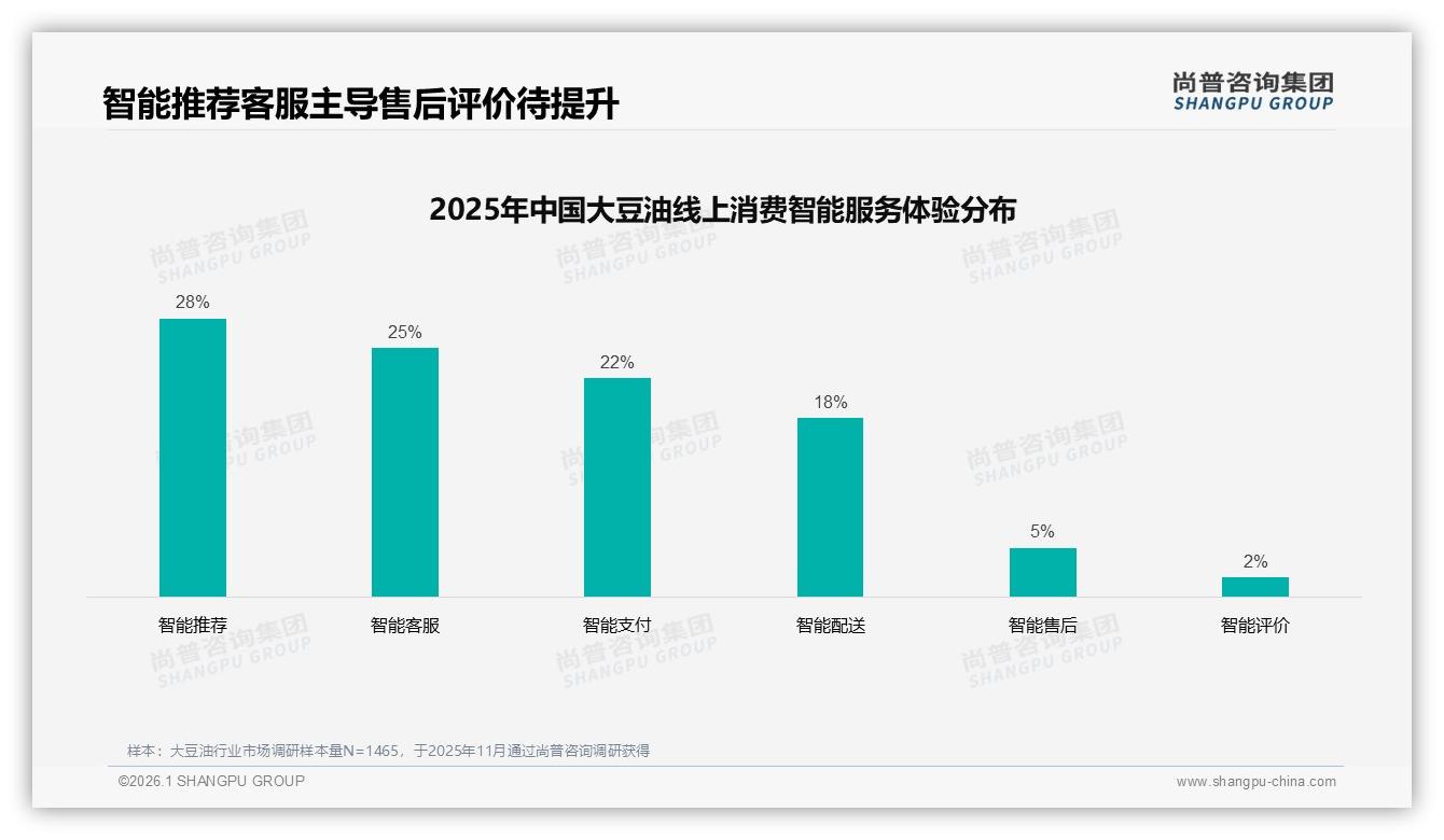 每月41%家庭复购大豆油，2~5升规格占32%成利润核心——尚普咨询集团数据研究报告-2026年1月-大豆油-38