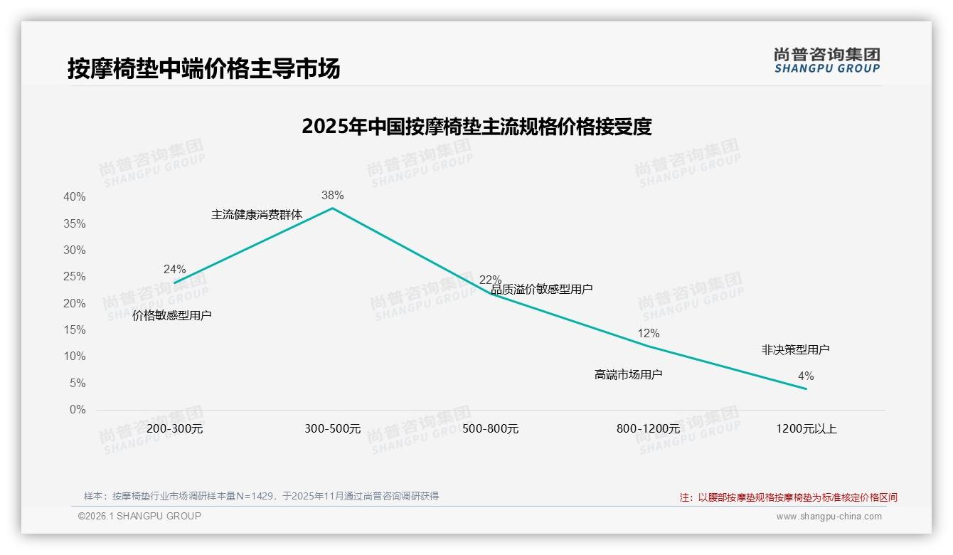 87%消费者选择国产按摩椅垫，尚普咨询集团行业观察：功能技术型品牌溢价空间仍大-2026年1月-按摩椅垫-38