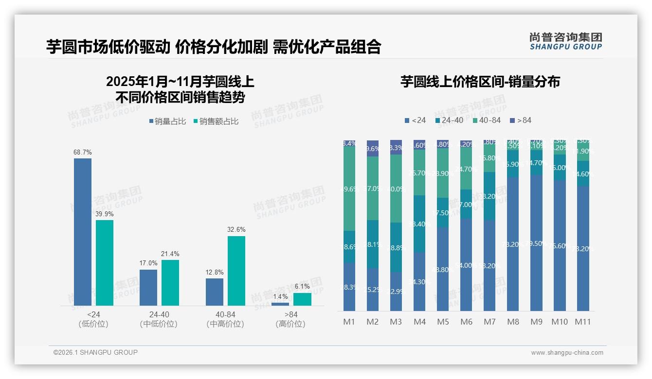 尚普咨询集团年度复盘：35%夏季芋圆消费高峰品牌押宝季节营销-2026年1月-芋圆-38