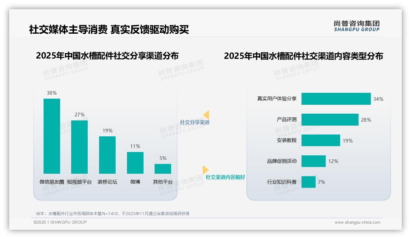 尚普咨询集团数据洞察：26~35岁占34%水槽配件消费，性价比刚需撬动中低线市场-2026年1月-水槽配件-38