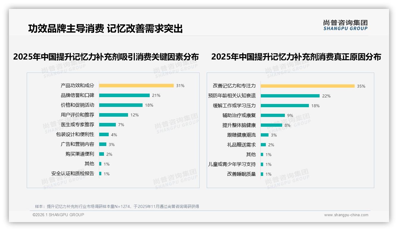 天然成分与复合配方合计50%偏好，提升记忆力补充剂安全成刚需-2026年1月-提升记忆力补充剂-38