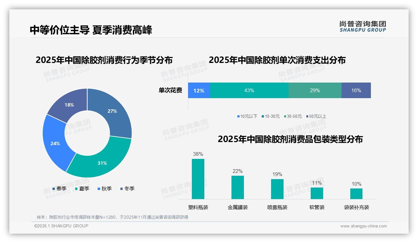 尚普咨询集团趋势雷达：41%用户年购1至2次除胶剂如何撬动低频高客单-2026年1月-除胶剂-38