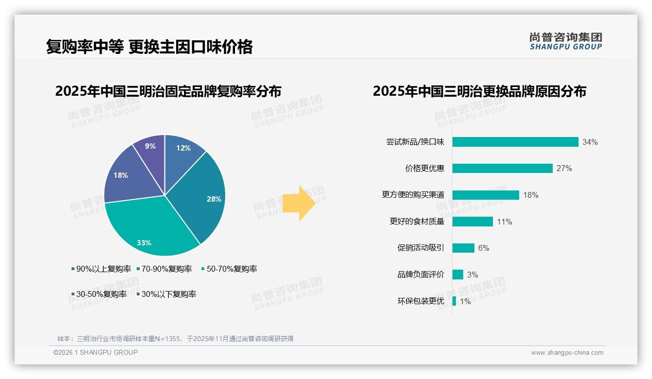 10~20元价格带覆盖86%三明治消费者，中端高效盈利——尚普咨询集团趋势雷达-2026年1月-三明治-38