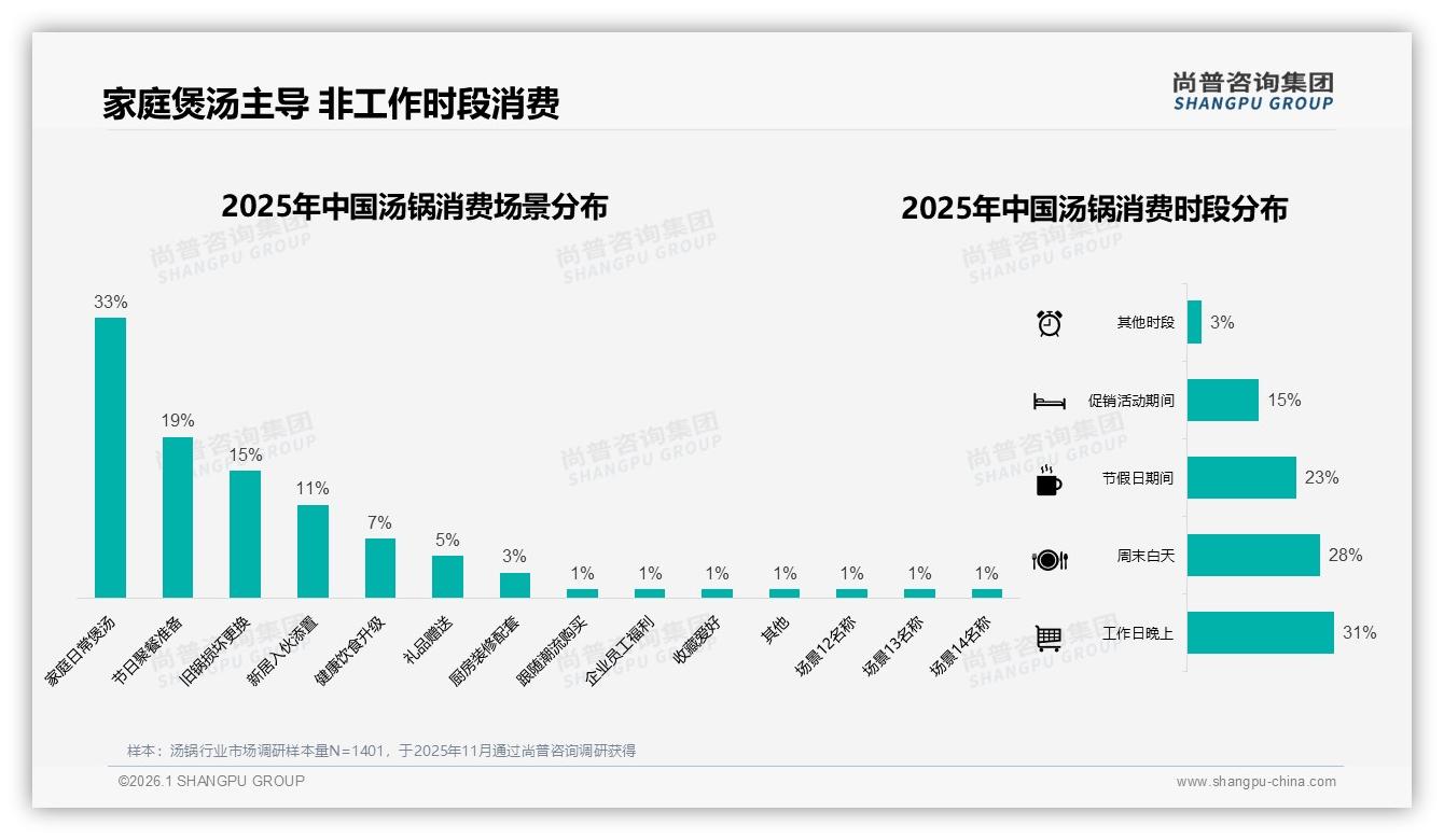 3至4升30%占比，中等容量汤锅统治家庭餐桌——尚普咨询集团汤锅调研结果-2026年1月-汤锅-38
