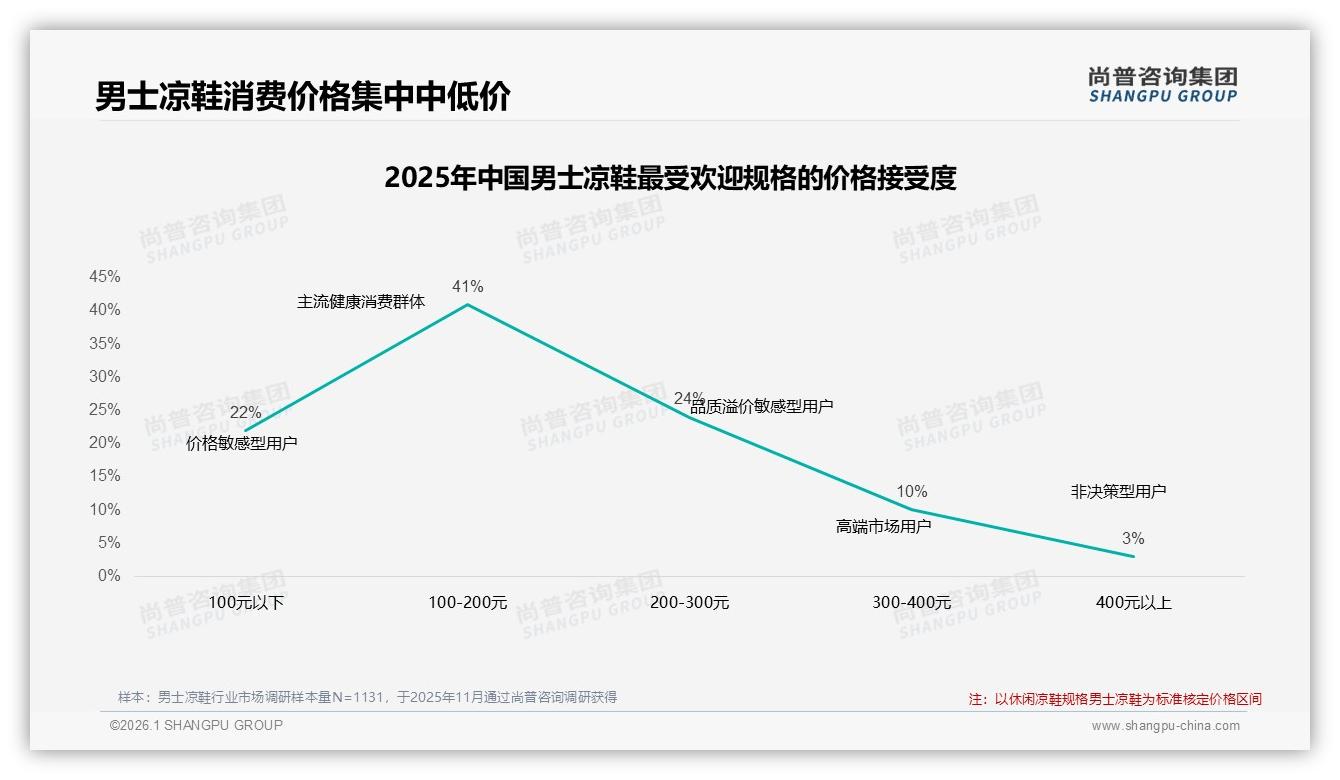 100到200元男士凉鞋价格接受度41%，中低收入人群主导——尚普咨询集团趋势雷达报告-2026年1月-男士凉鞋-38