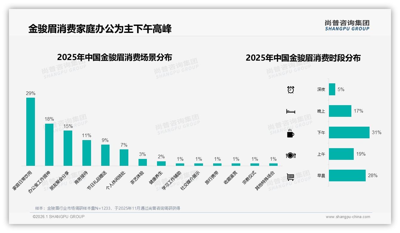 金骏眉中频消费49%占比，100克标准装23%规格最畅销——尚普咨询集团趋势雷达-2026年1月-金骏眉-38