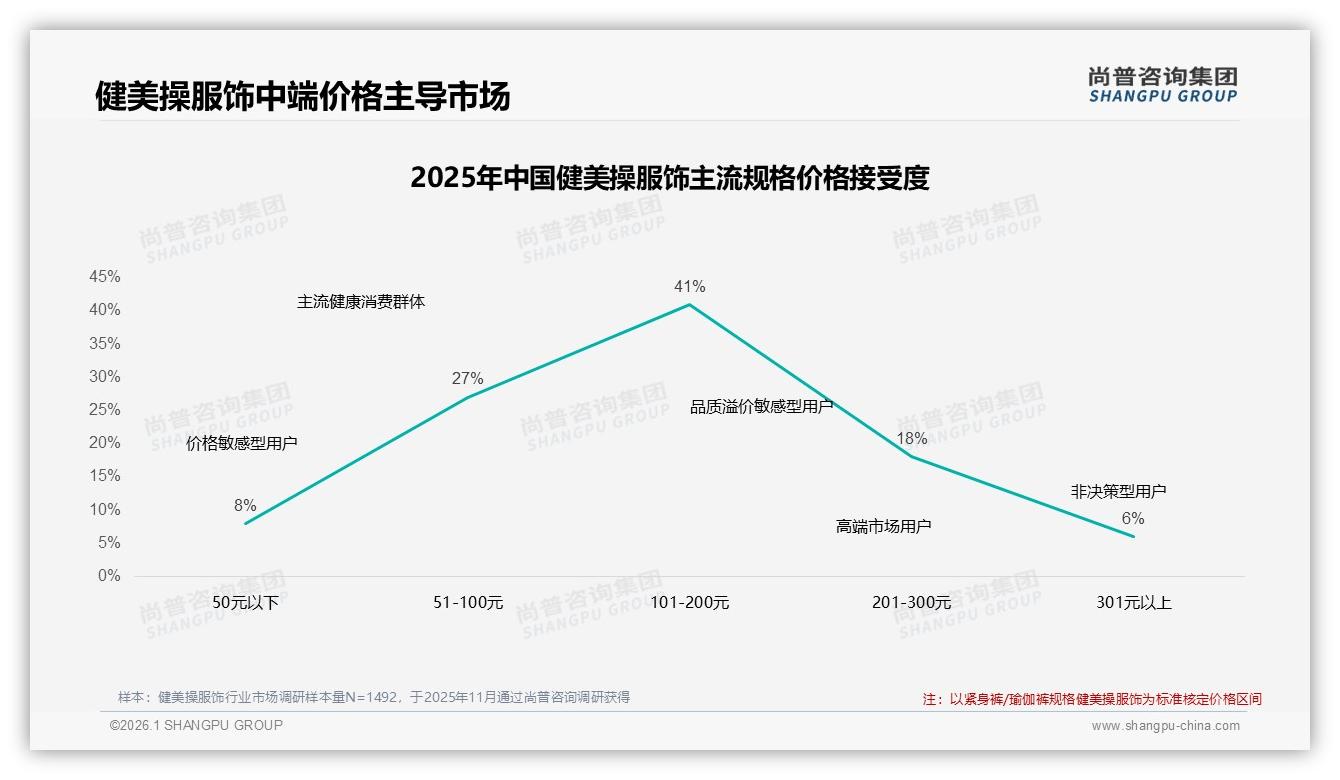 尚普咨询集团行业观察：69%流程满意度背后健美操服饰退货痛点如何破解-2026年1月-健美操服饰-38