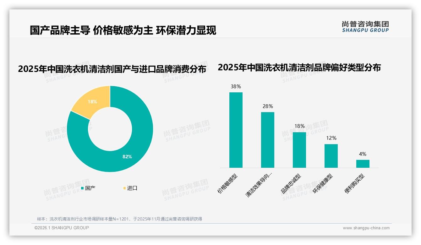 洗衣机清洁剂50%复购率中等，31%换品牌因尝新，会员体系锁客正当时——尚普咨询集团独家披露-2026年1月-洗衣机清洁剂-38
